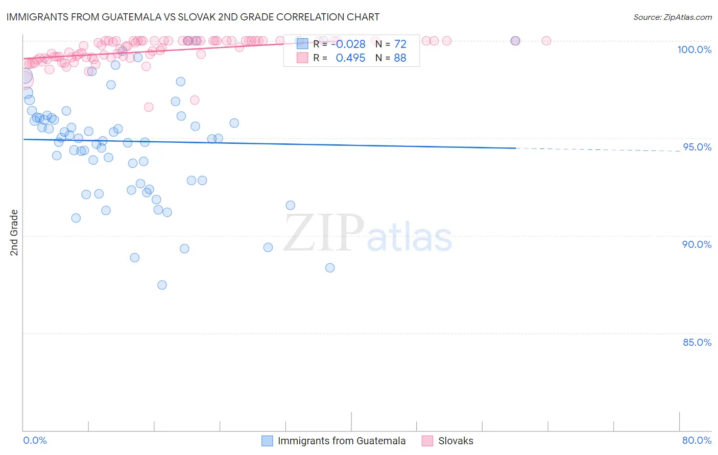 Immigrants from Guatemala vs Slovak 2nd Grade