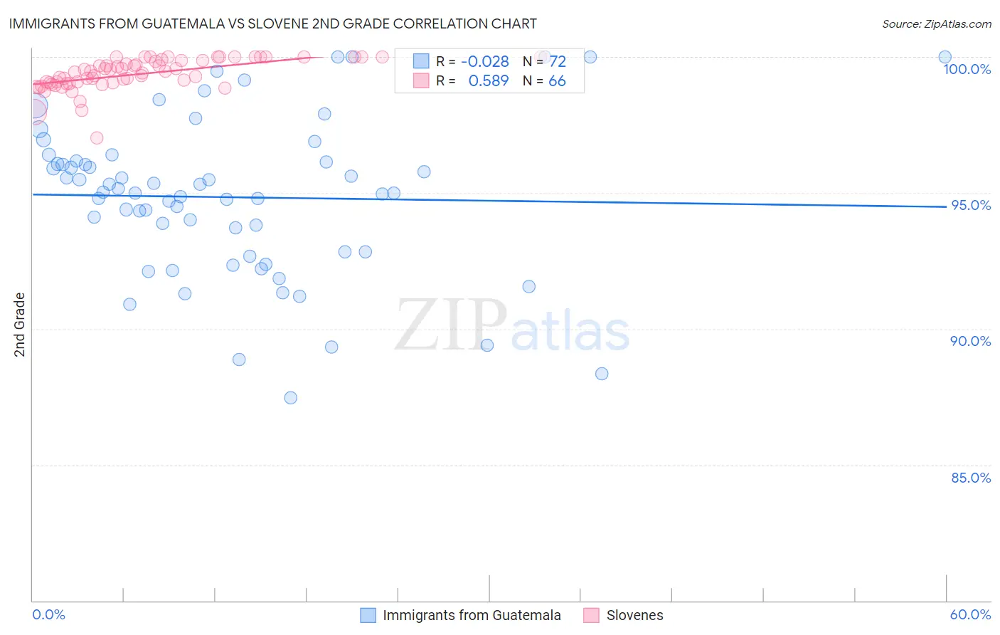 Immigrants from Guatemala vs Slovene 2nd Grade