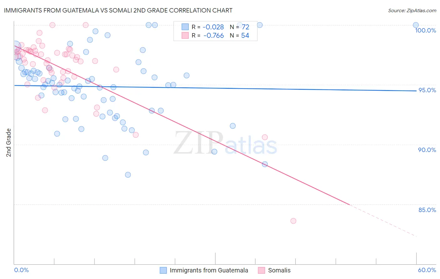 Immigrants from Guatemala vs Somali 2nd Grade