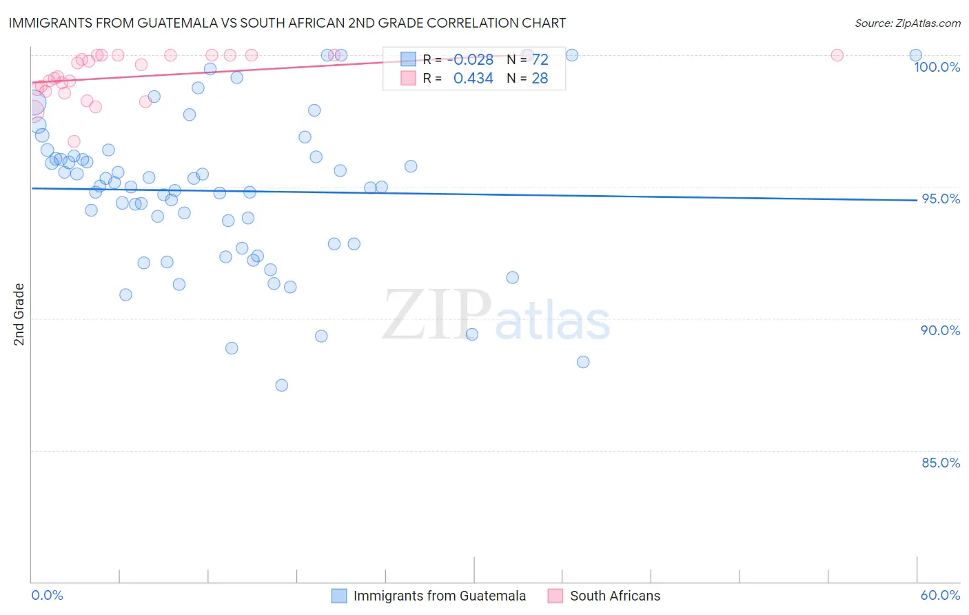 Immigrants from Guatemala vs South African 2nd Grade