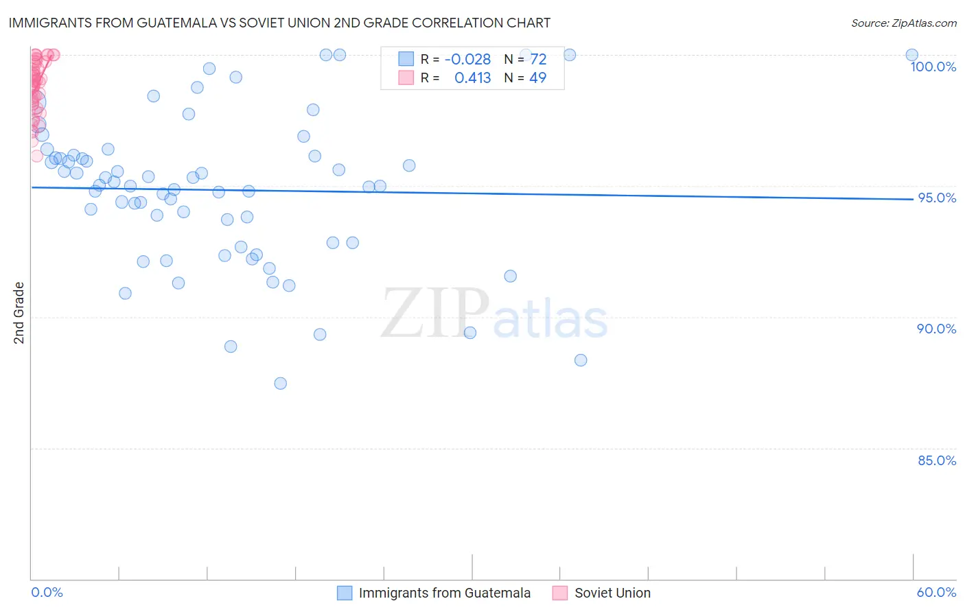 Immigrants from Guatemala vs Soviet Union 2nd Grade