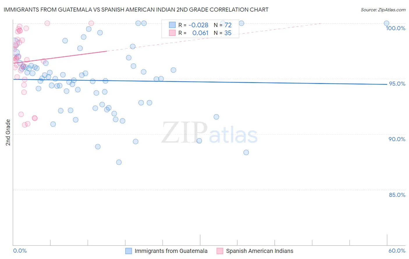 Immigrants from Guatemala vs Spanish American Indian 2nd Grade
