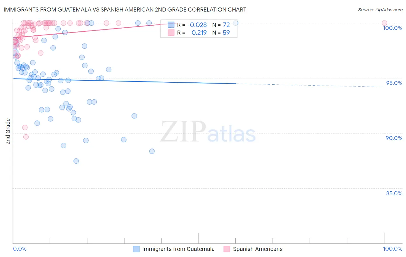 Immigrants from Guatemala vs Spanish American 2nd Grade