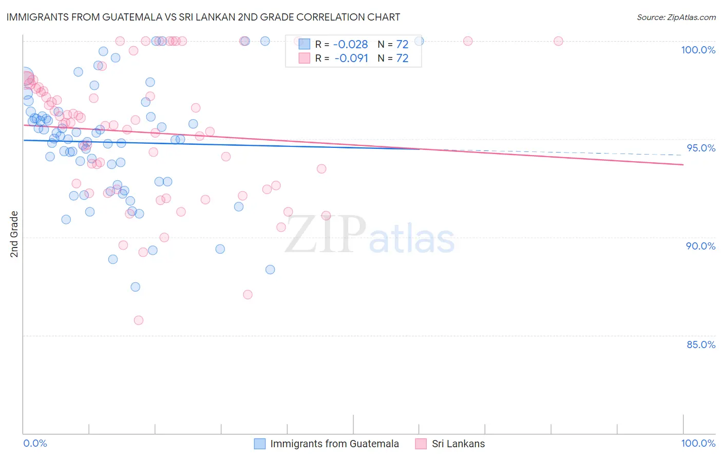 Immigrants from Guatemala vs Sri Lankan 2nd Grade