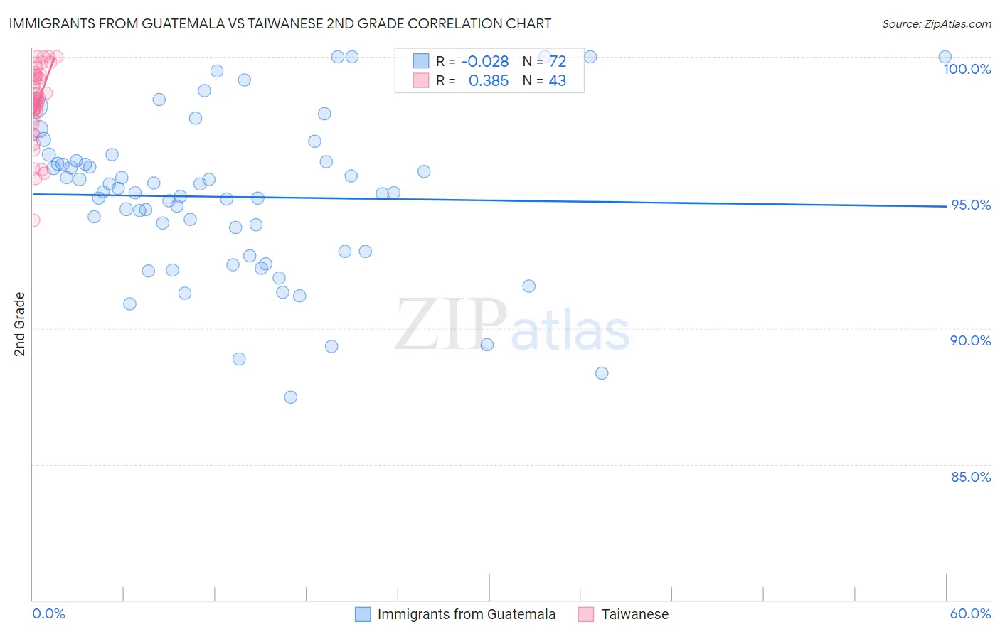 Immigrants from Guatemala vs Taiwanese 2nd Grade