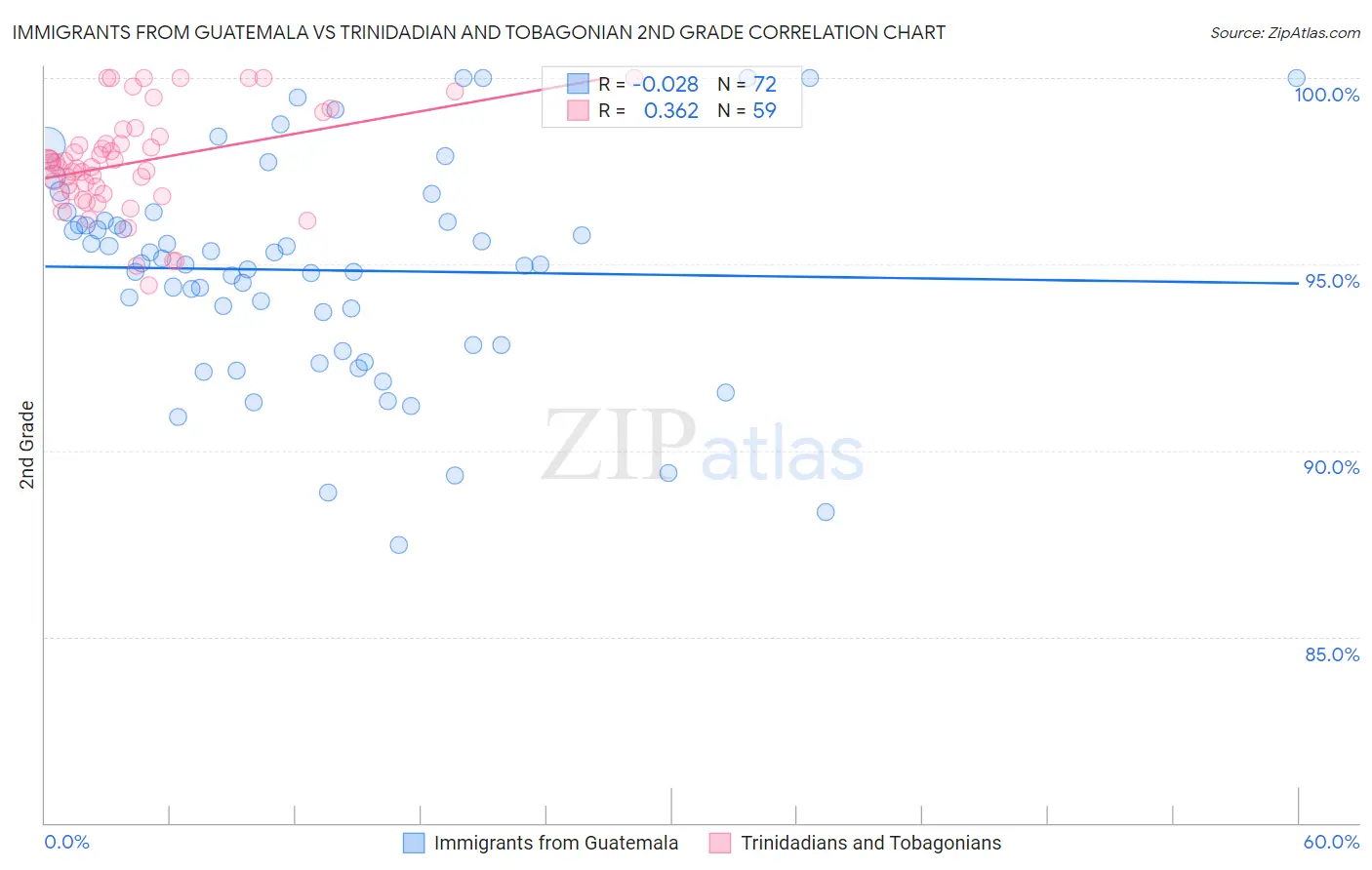 Immigrants from Guatemala vs Trinidadian and Tobagonian 2nd Grade