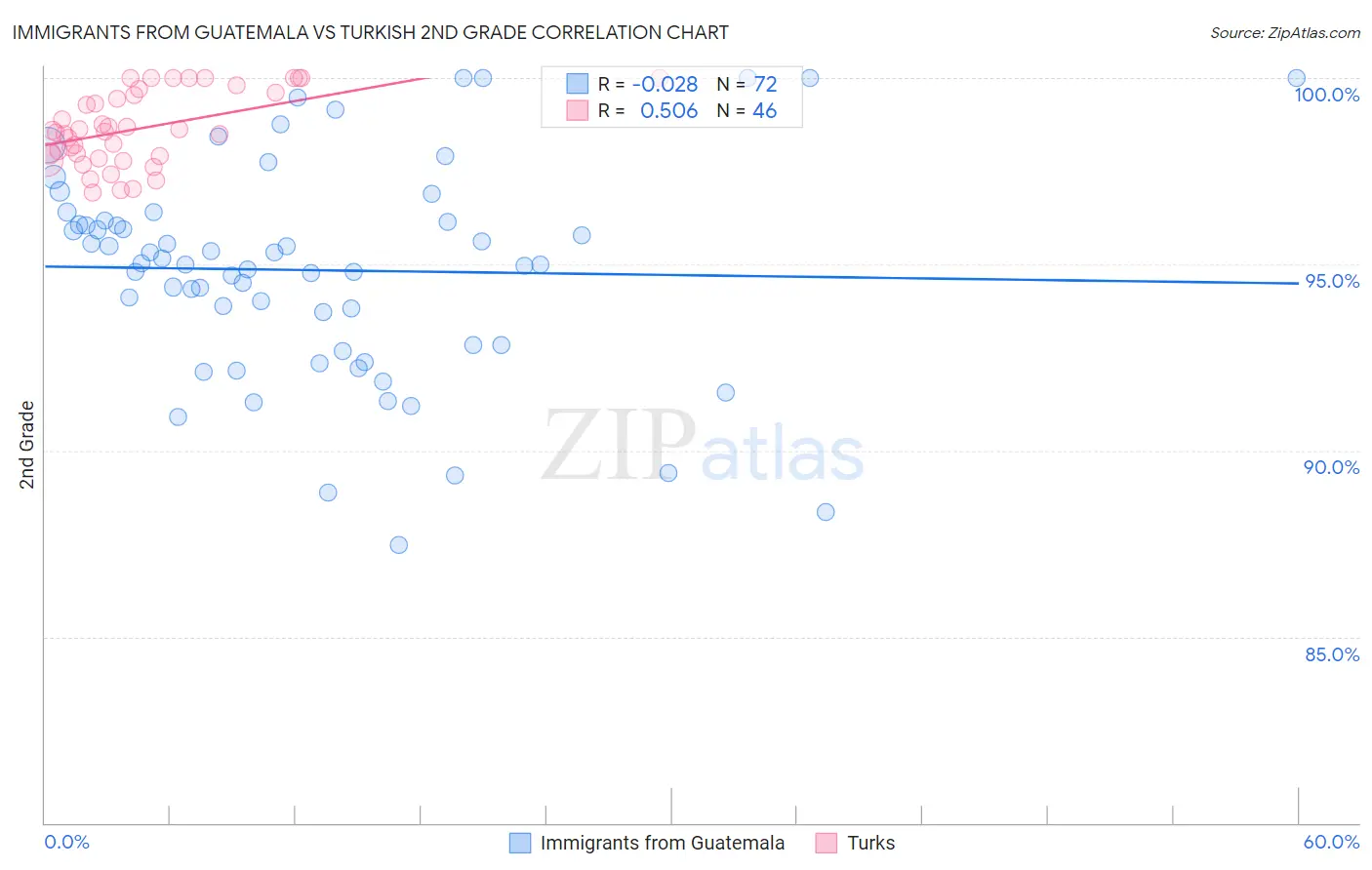 Immigrants from Guatemala vs Turkish 2nd Grade