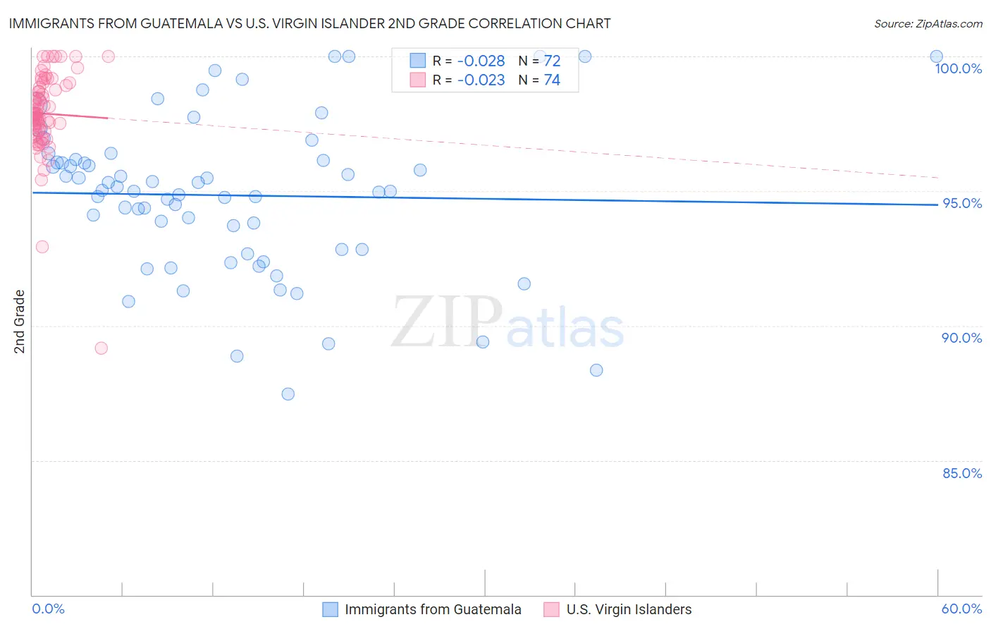 Immigrants from Guatemala vs U.S. Virgin Islander 2nd Grade