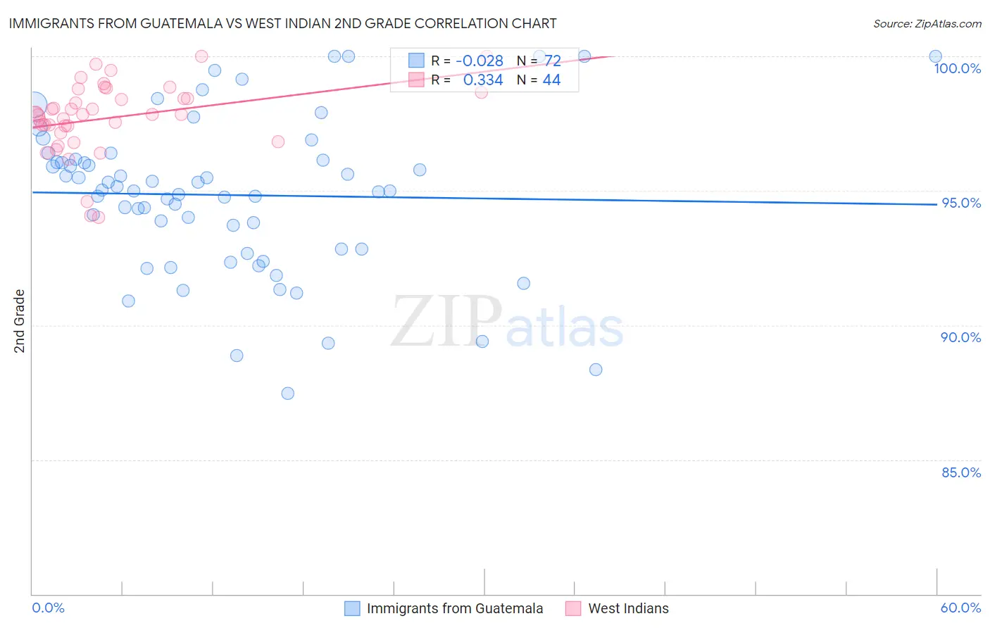 Immigrants from Guatemala vs West Indian 2nd Grade
