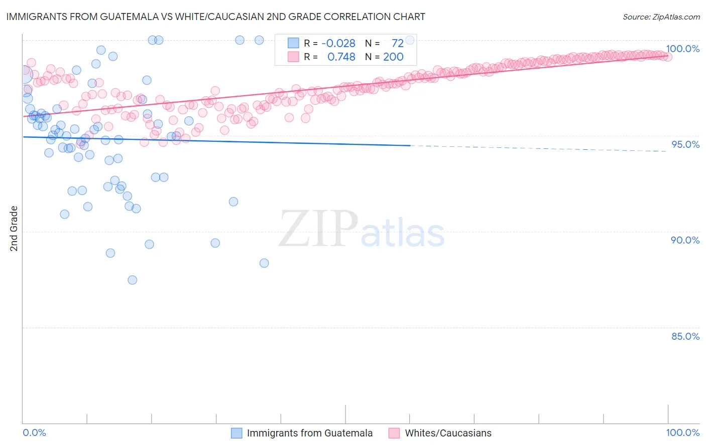 Immigrants from Guatemala vs White/Caucasian 2nd Grade