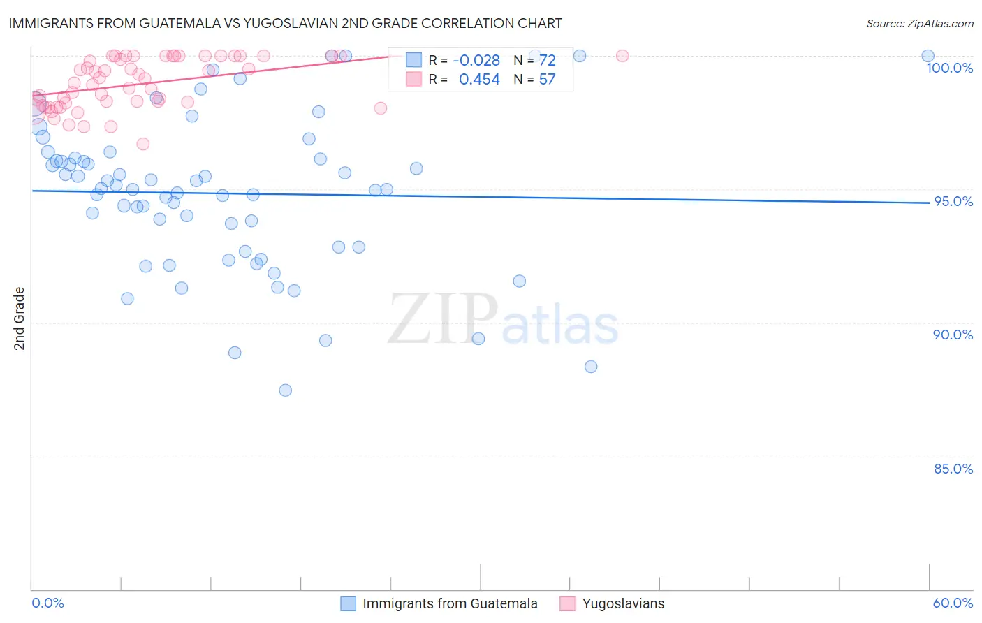 Immigrants from Guatemala vs Yugoslavian 2nd Grade