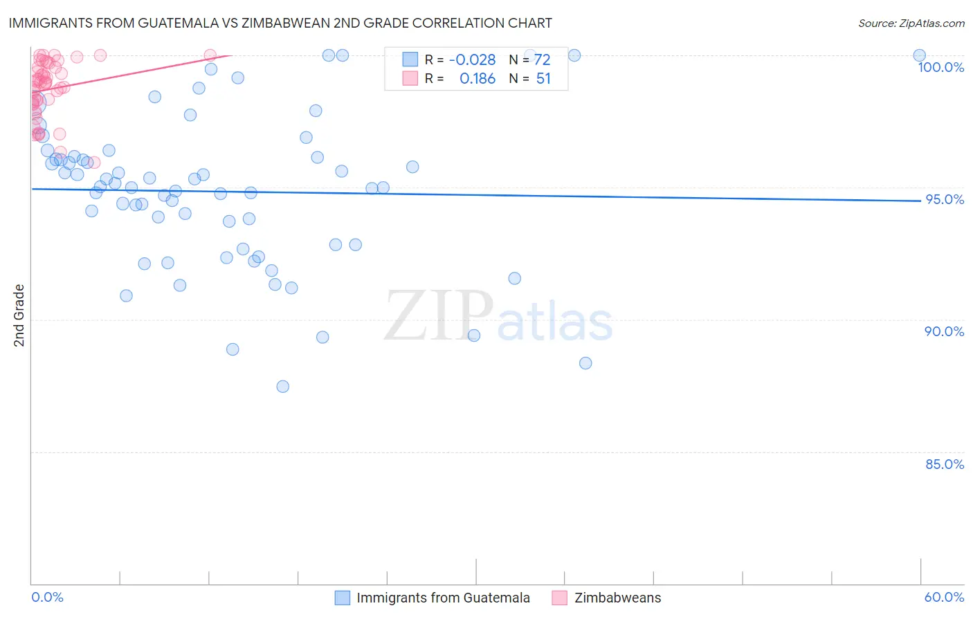 Immigrants from Guatemala vs Zimbabwean 2nd Grade