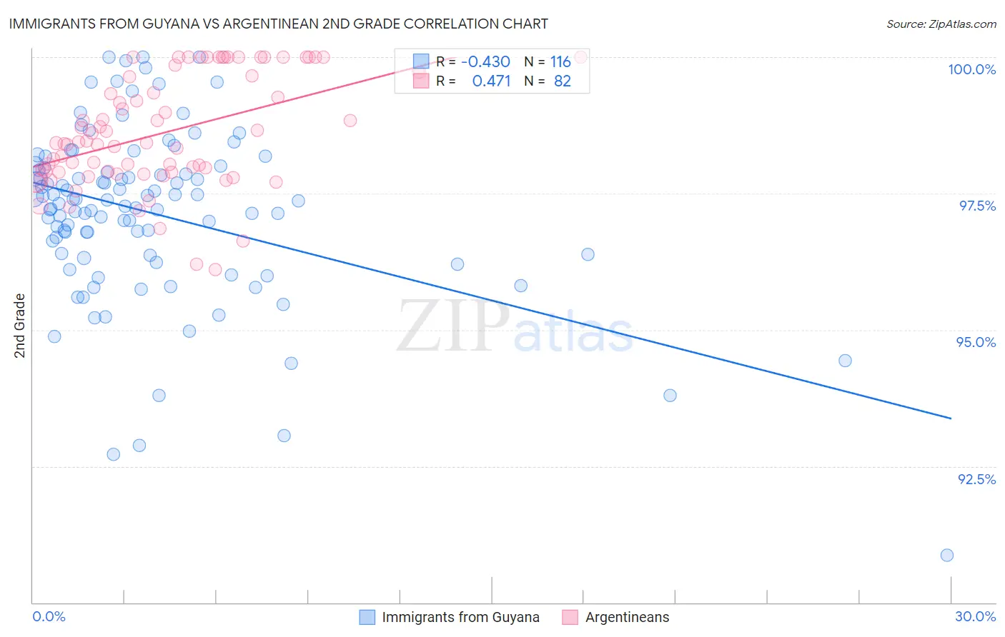 Immigrants from Guyana vs Argentinean 2nd Grade