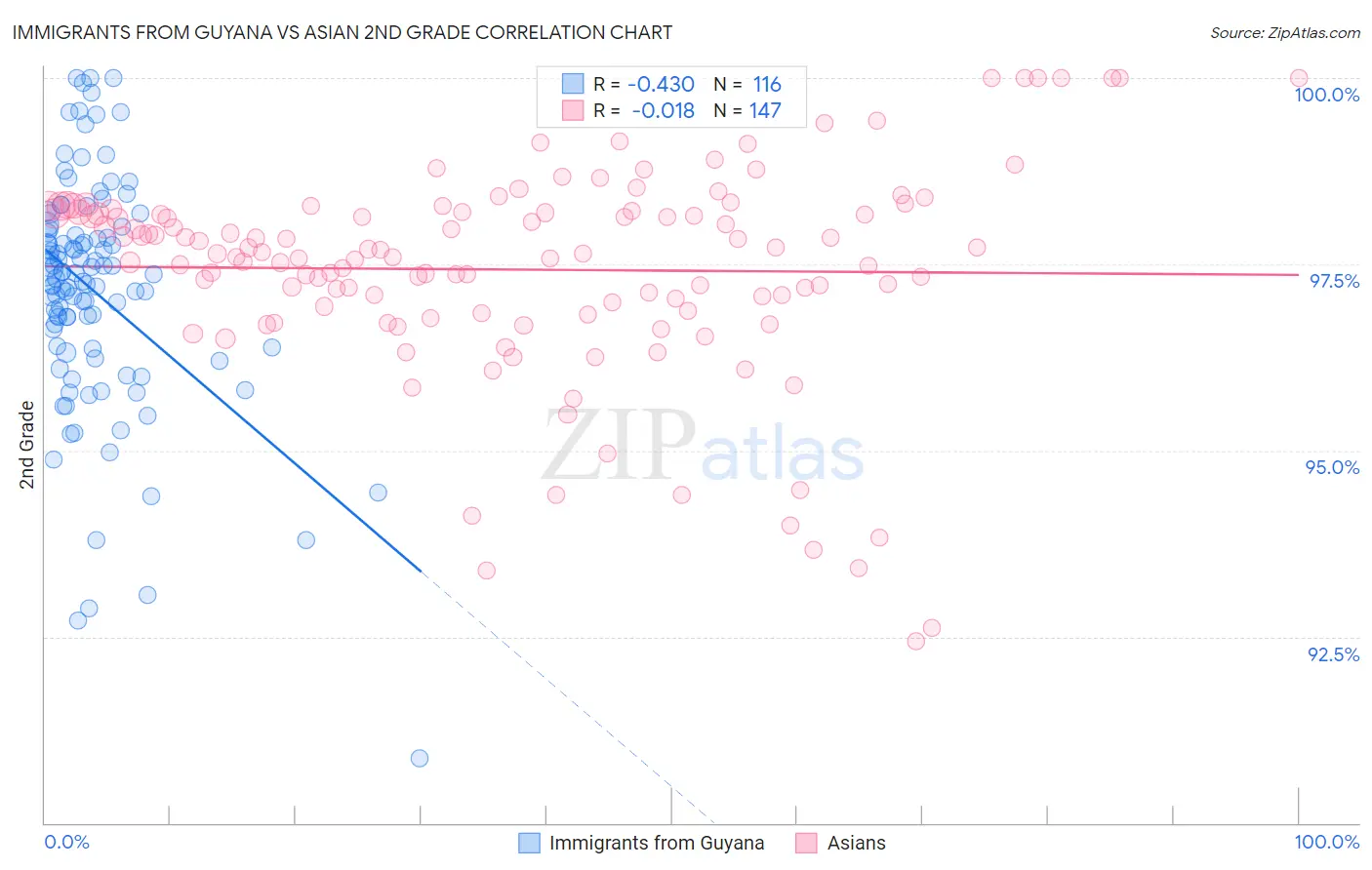 Immigrants from Guyana vs Asian 2nd Grade
