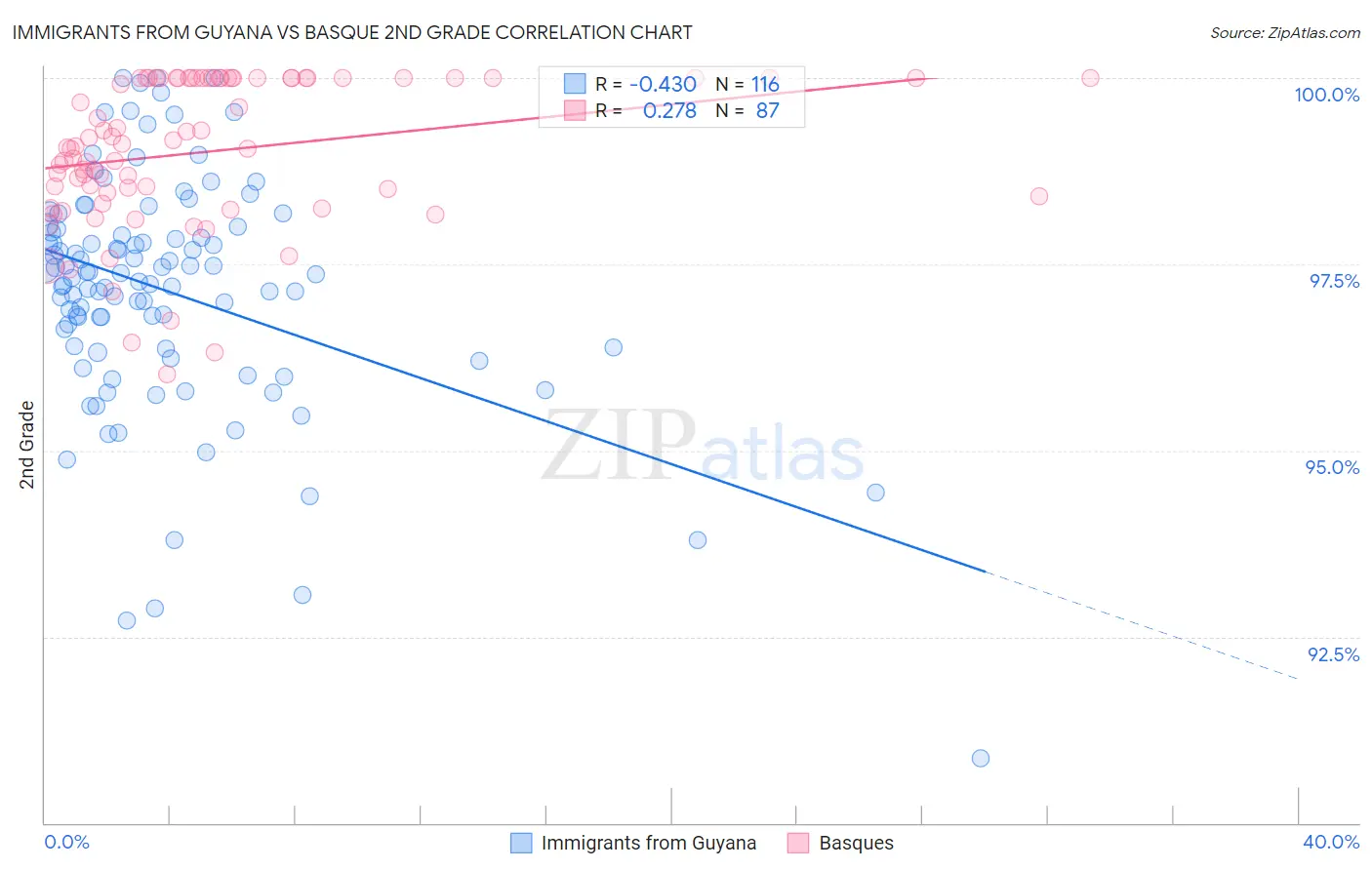 Immigrants from Guyana vs Basque 2nd Grade