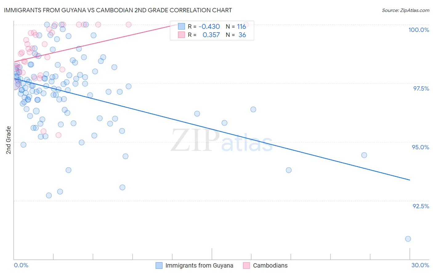 Immigrants from Guyana vs Cambodian 2nd Grade