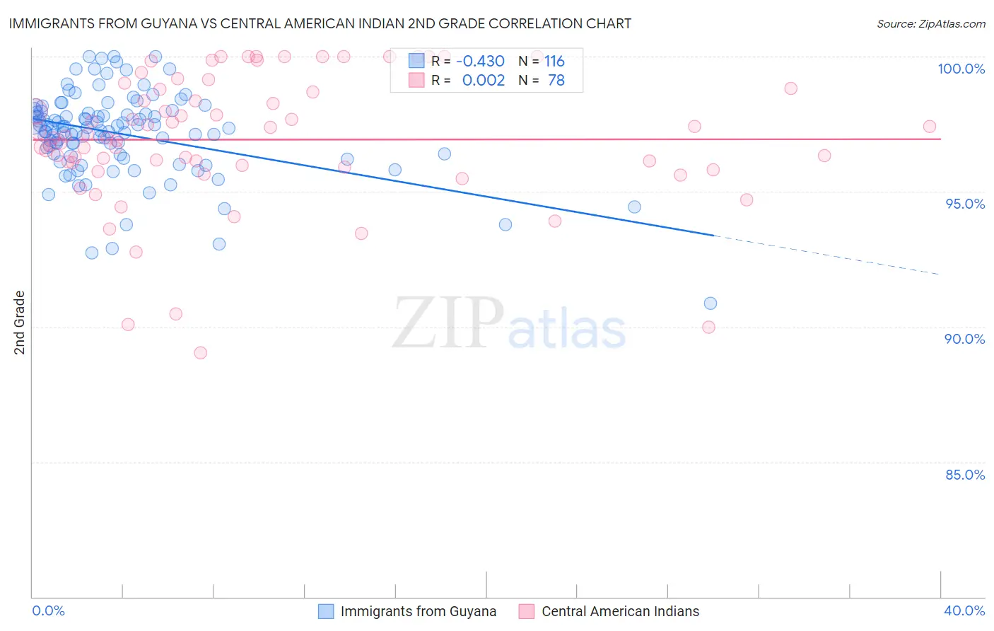 Immigrants from Guyana vs Central American Indian 2nd Grade