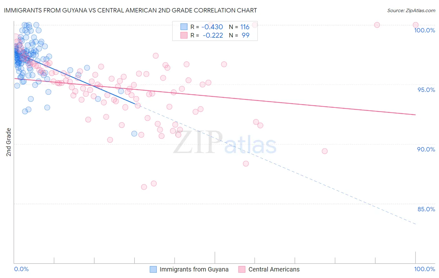 Immigrants from Guyana vs Central American 2nd Grade