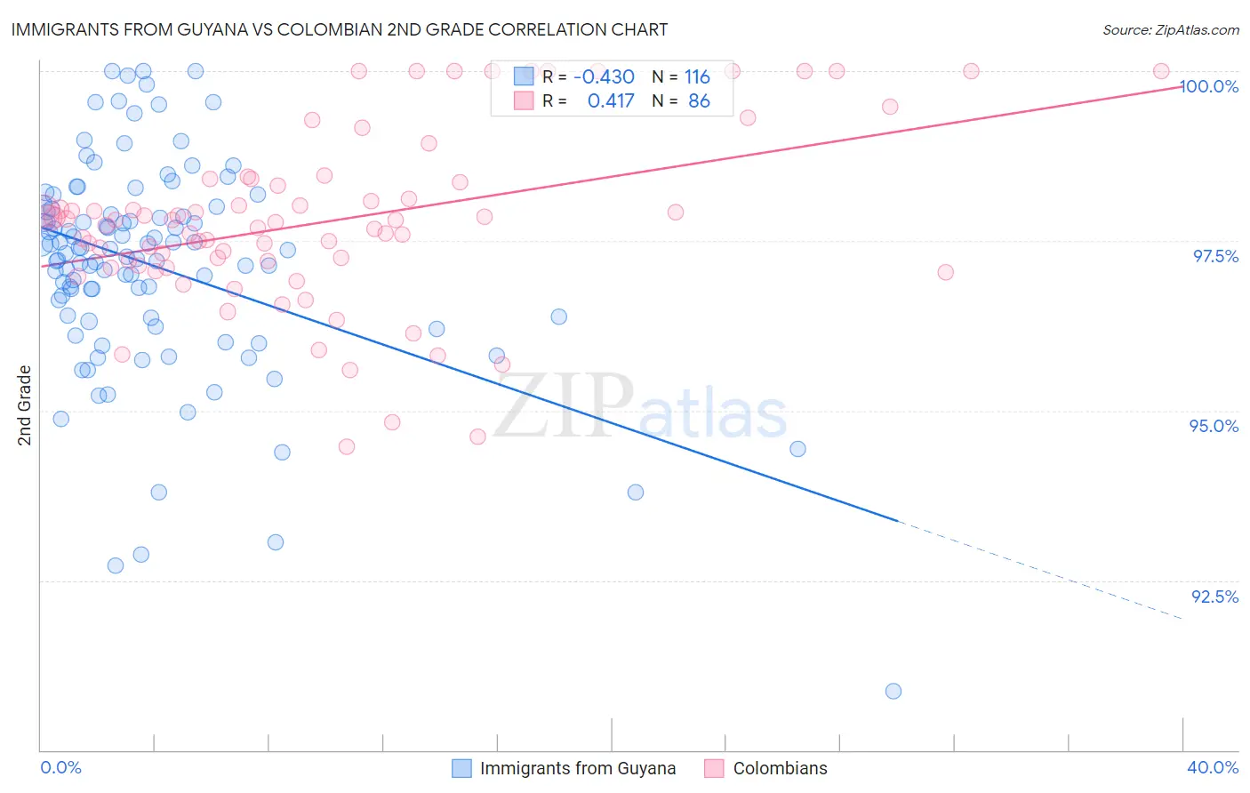 Immigrants from Guyana vs Colombian 2nd Grade