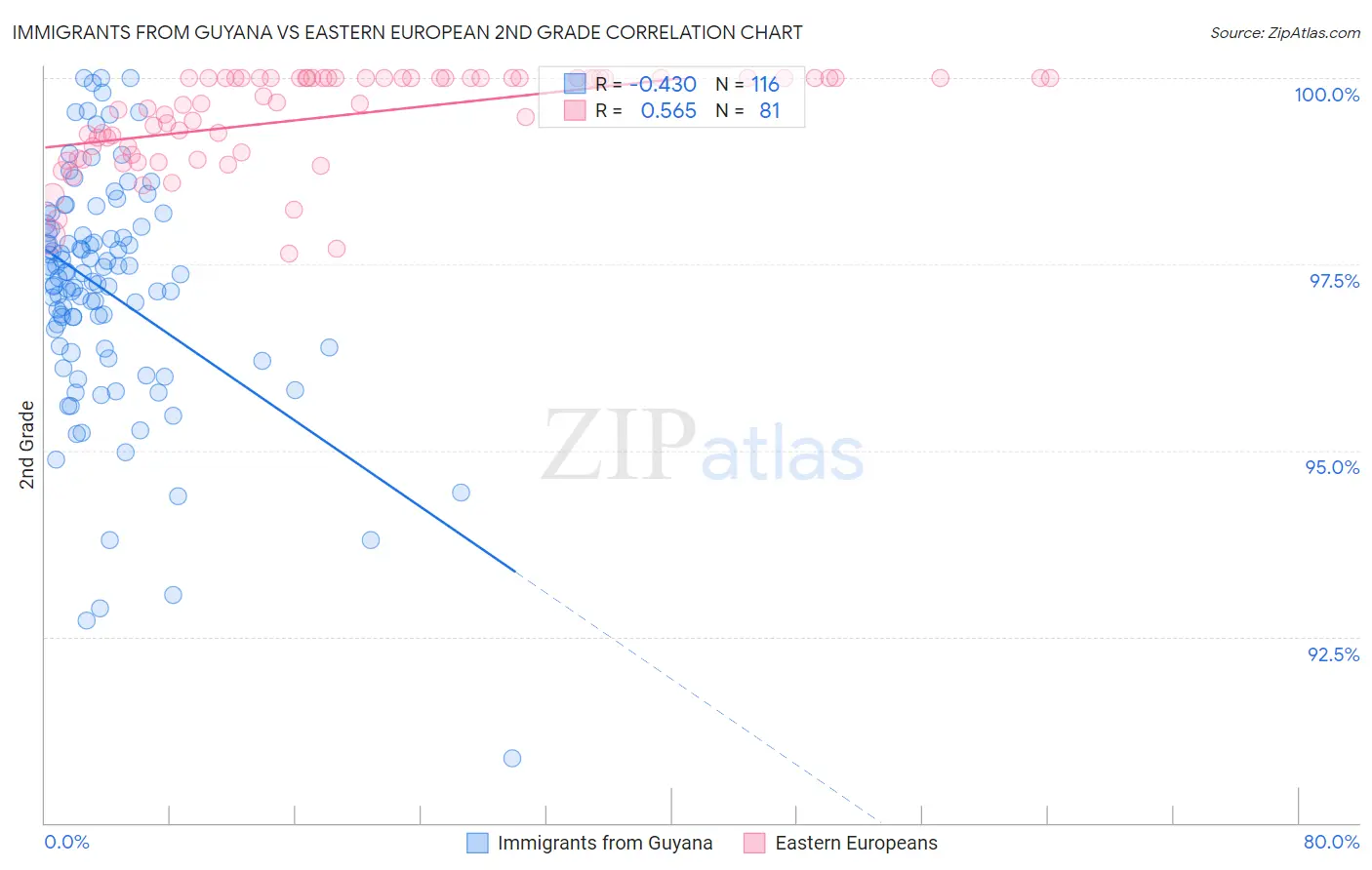 Immigrants from Guyana vs Eastern European 2nd Grade