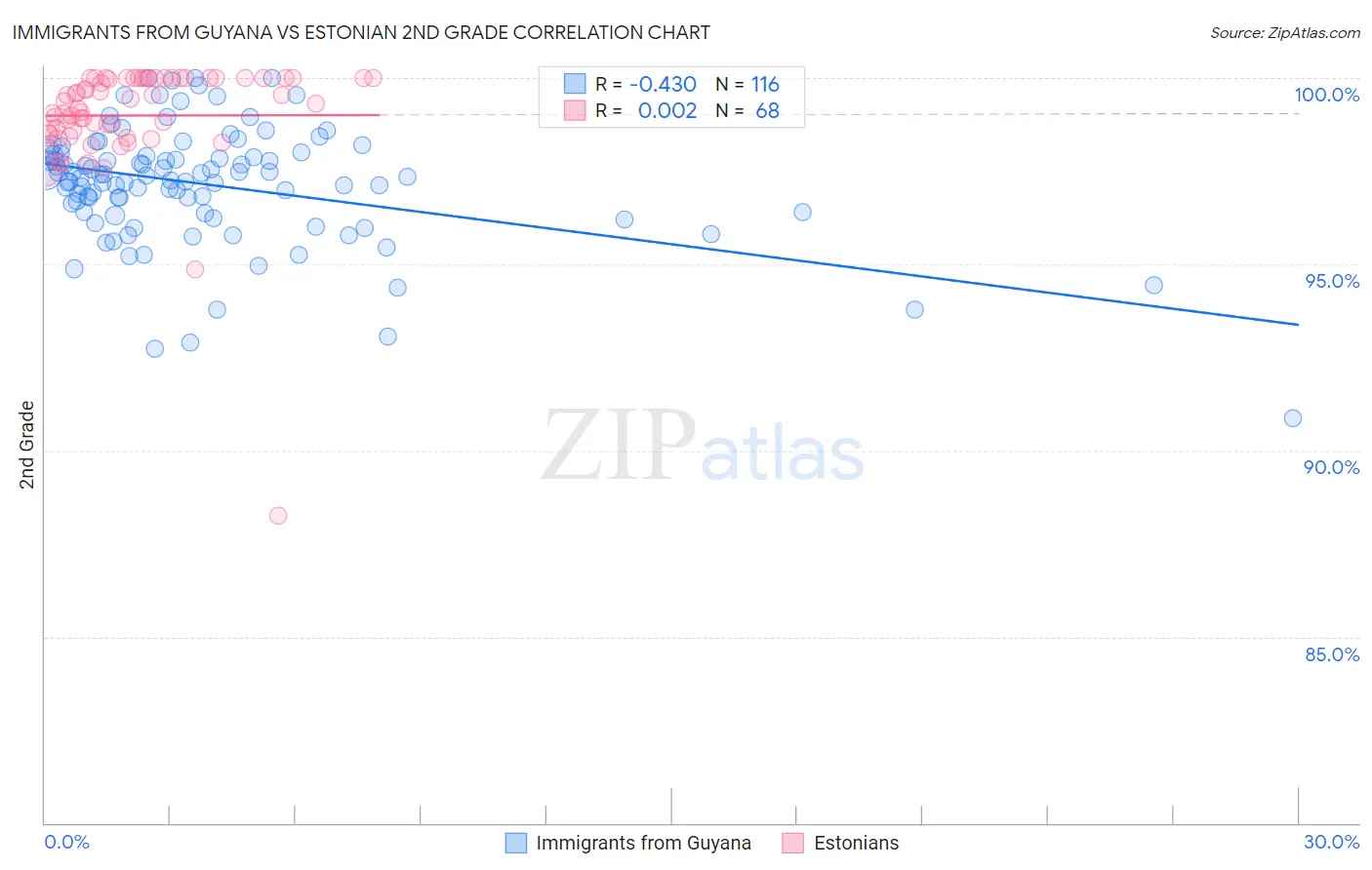 Immigrants from Guyana vs Estonian 2nd Grade