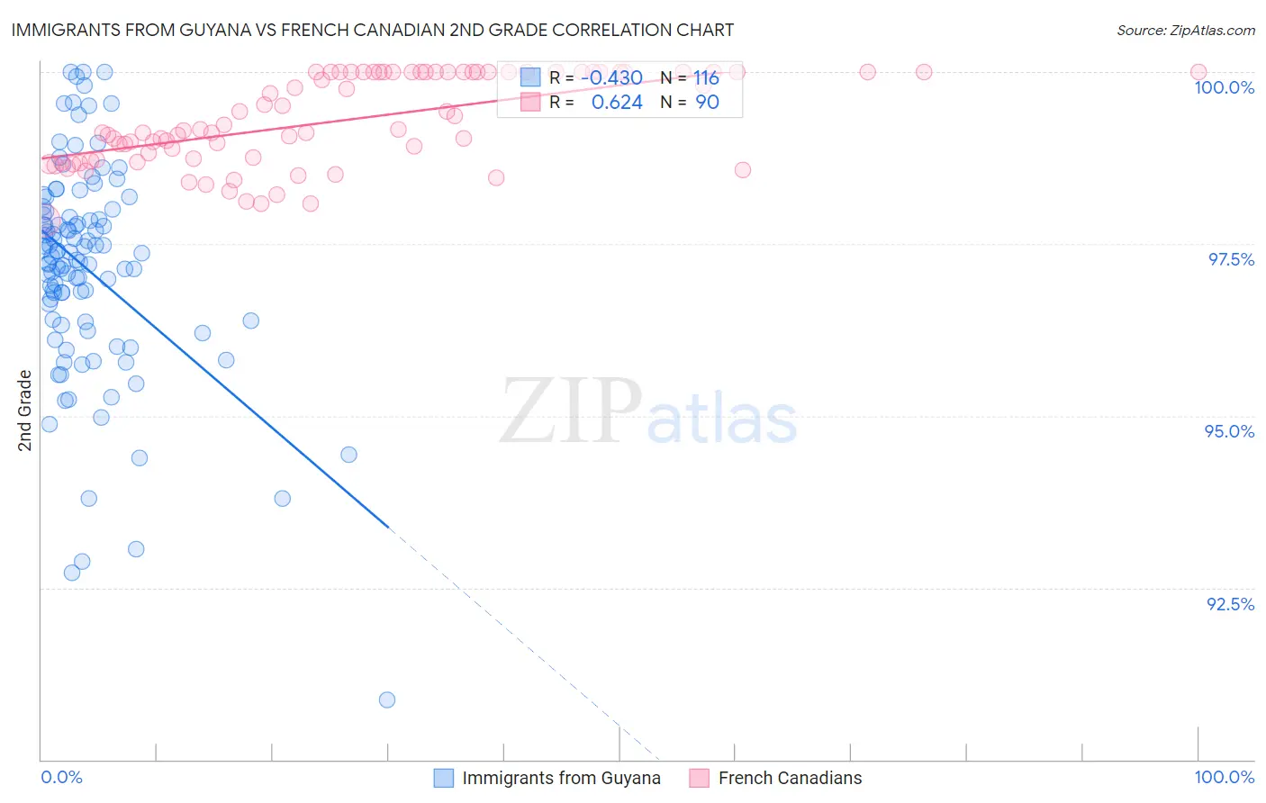 Immigrants from Guyana vs French Canadian 2nd Grade