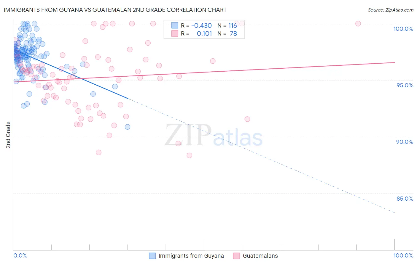 Immigrants from Guyana vs Guatemalan 2nd Grade