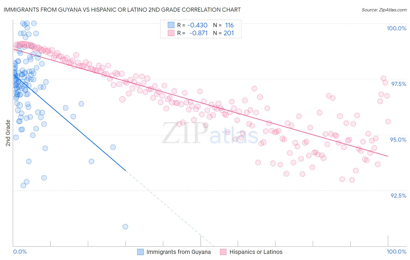 Immigrants from Guyana vs Hispanic or Latino 2nd Grade