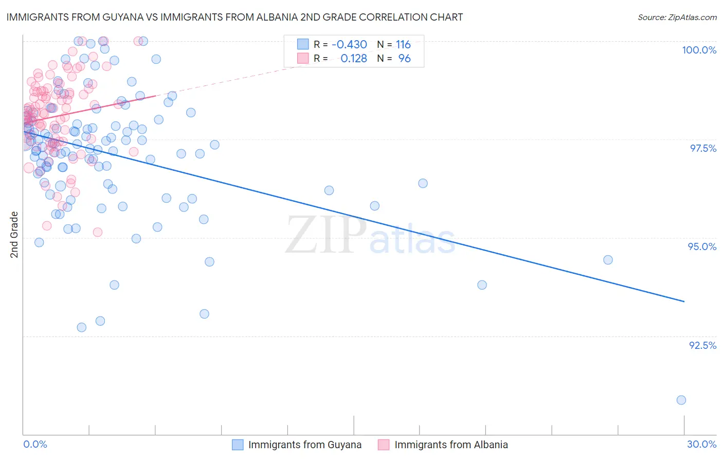 Immigrants from Guyana vs Immigrants from Albania 2nd Grade