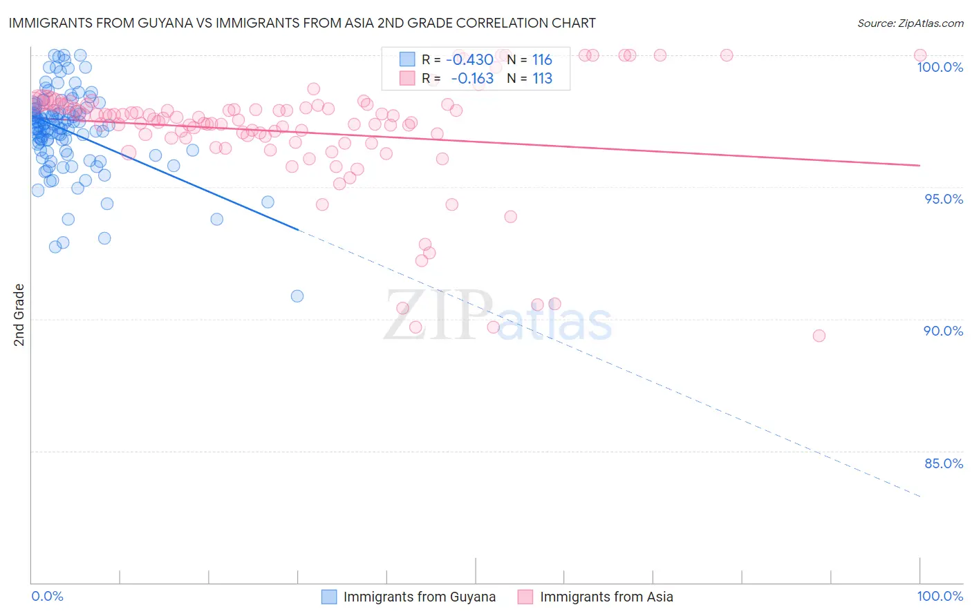 Immigrants from Guyana vs Immigrants from Asia 2nd Grade