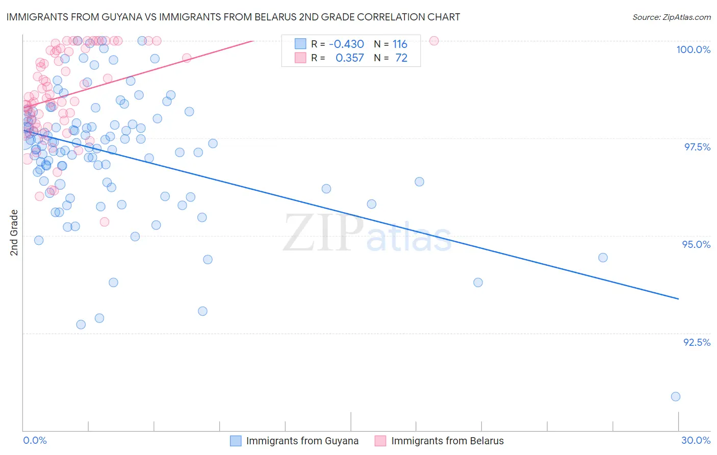 Immigrants from Guyana vs Immigrants from Belarus 2nd Grade
