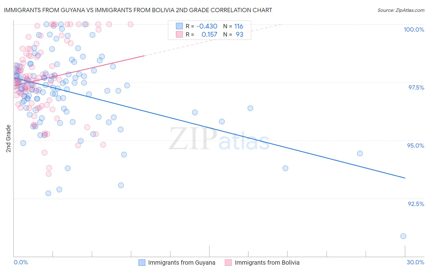 Immigrants from Guyana vs Immigrants from Bolivia 2nd Grade
