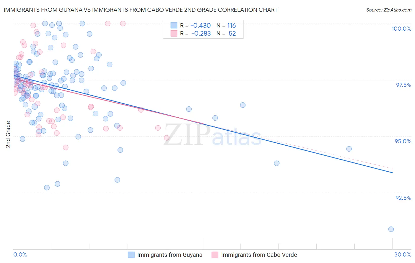 Immigrants from Guyana vs Immigrants from Cabo Verde 2nd Grade