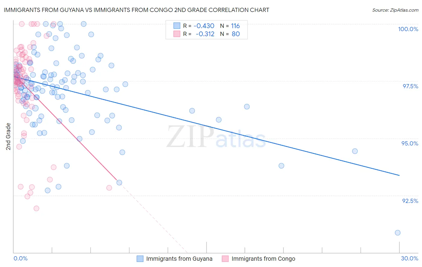 Immigrants from Guyana vs Immigrants from Congo 2nd Grade