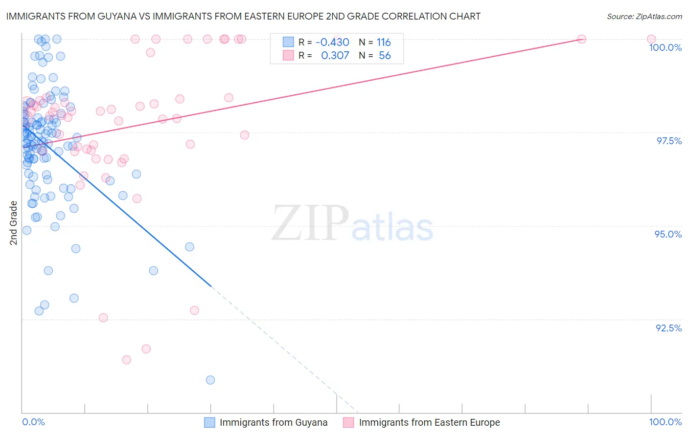 Immigrants from Guyana vs Immigrants from Eastern Europe 2nd Grade