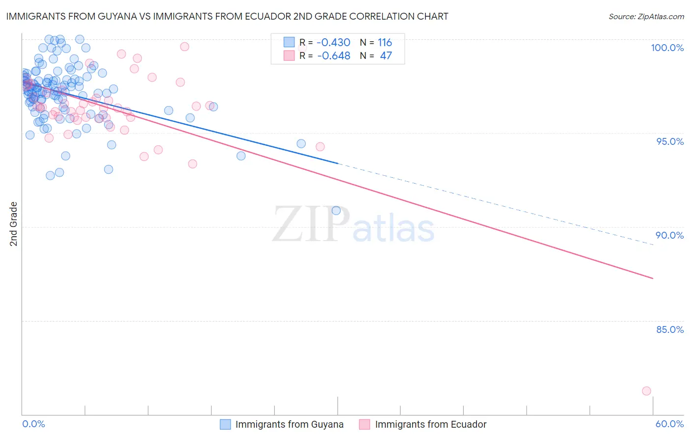Immigrants from Guyana vs Immigrants from Ecuador 2nd Grade