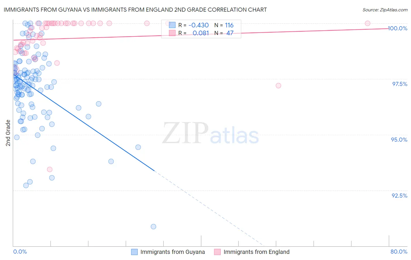 Immigrants from Guyana vs Immigrants from England 2nd Grade