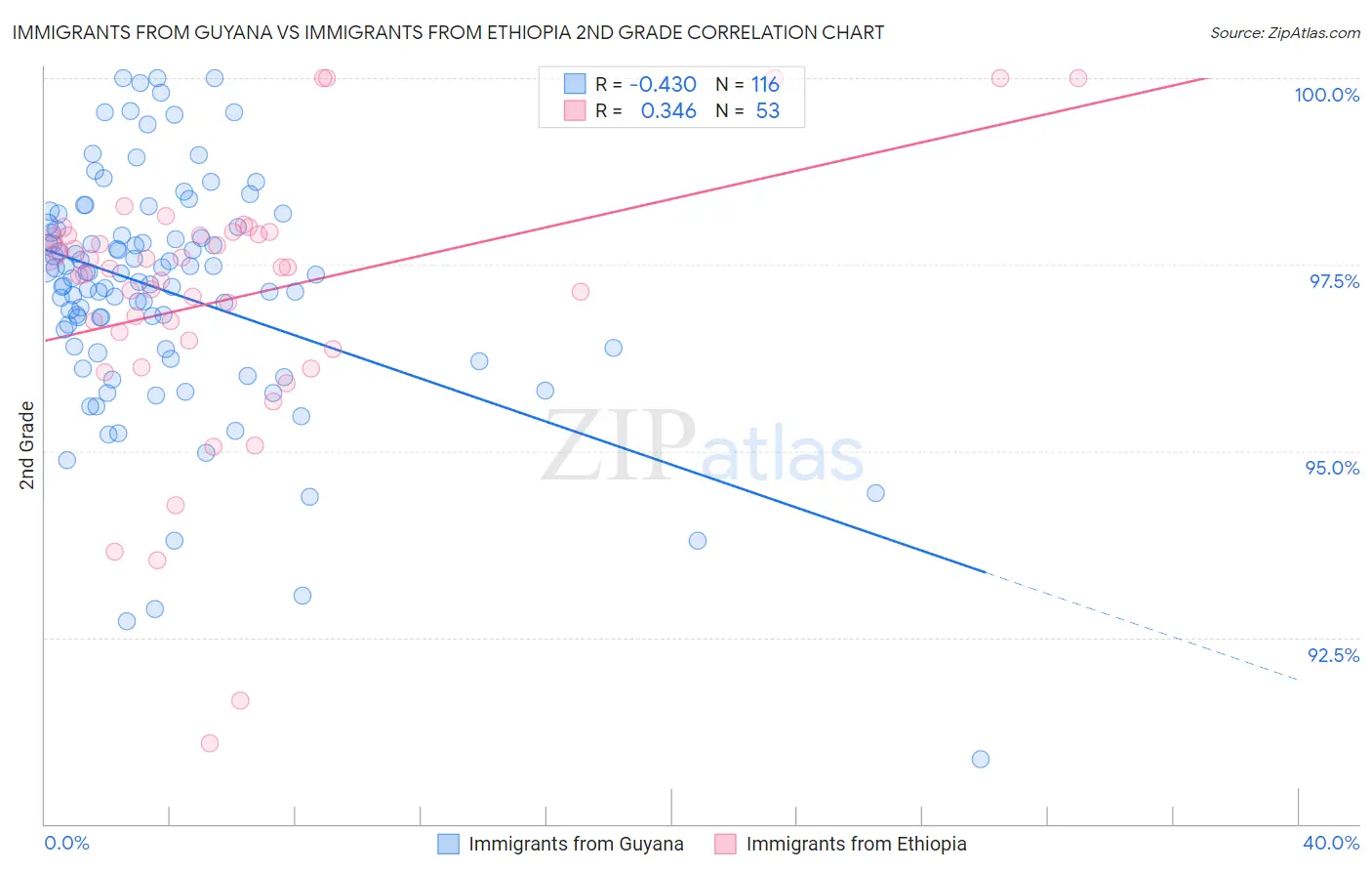 Immigrants from Guyana vs Immigrants from Ethiopia 2nd Grade
