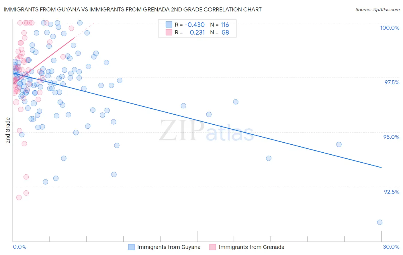 Immigrants from Guyana vs Immigrants from Grenada 2nd Grade