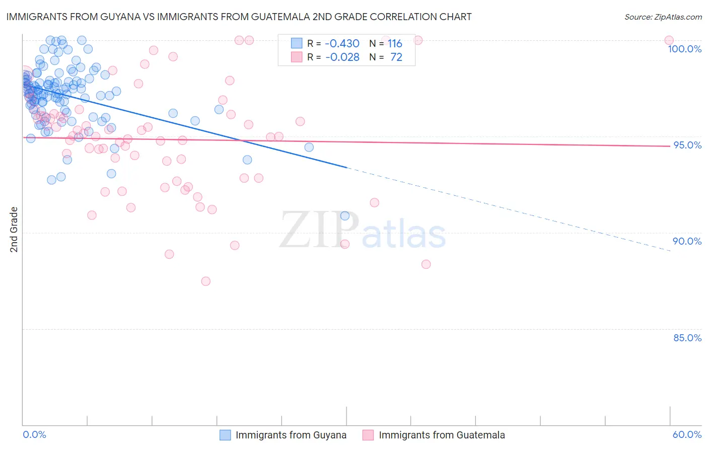 Immigrants from Guyana vs Immigrants from Guatemala 2nd Grade
