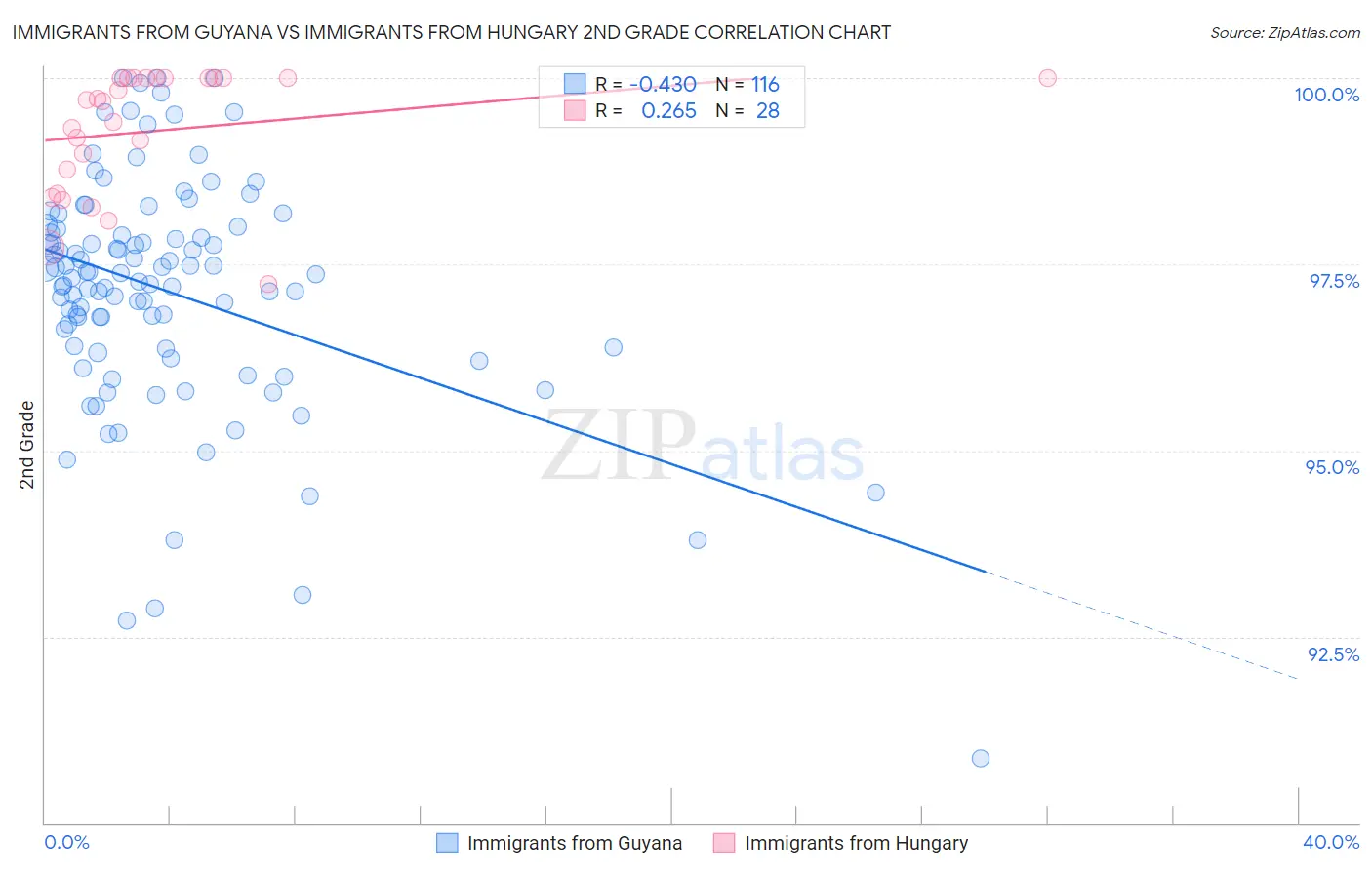 Immigrants from Guyana vs Immigrants from Hungary 2nd Grade