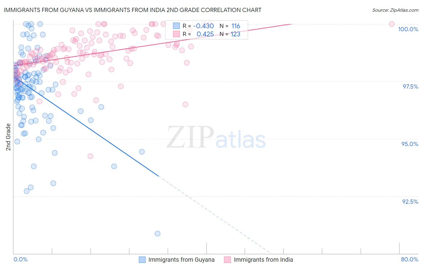 Immigrants from Guyana vs Immigrants from India 2nd Grade