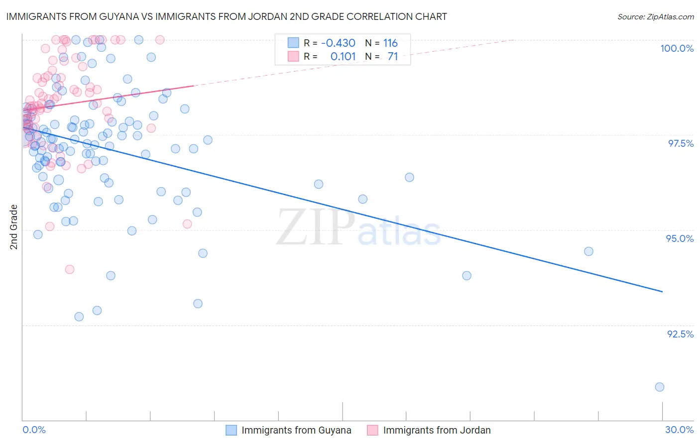 Immigrants from Guyana vs Immigrants from Jordan 2nd Grade