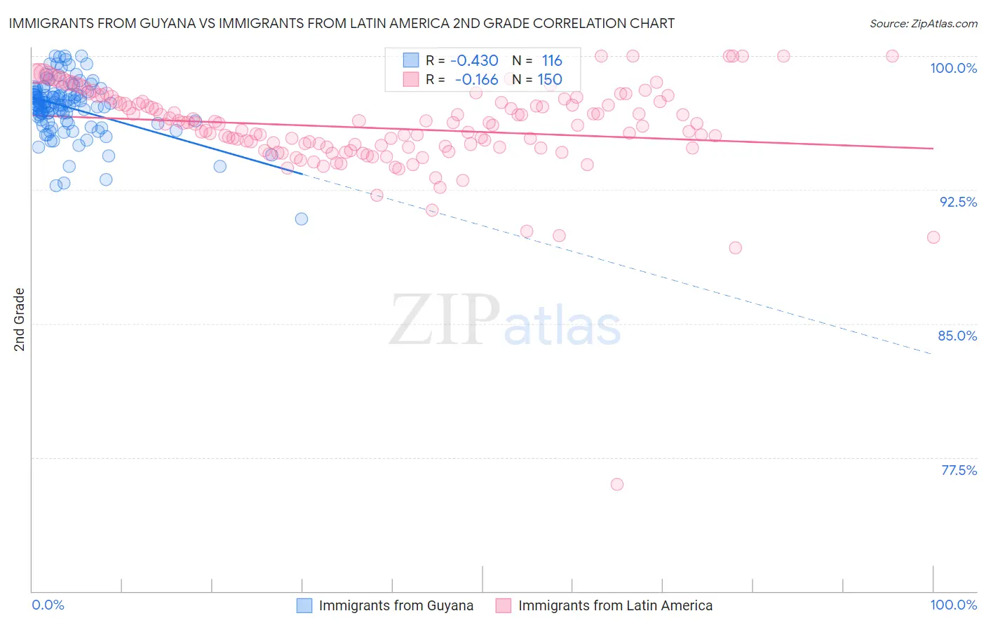 Immigrants from Guyana vs Immigrants from Latin America 2nd Grade