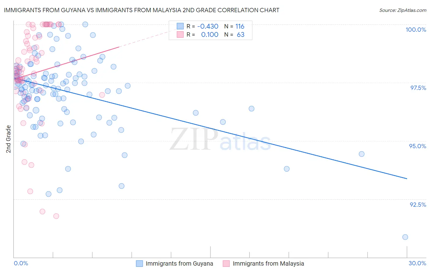 Immigrants from Guyana vs Immigrants from Malaysia 2nd Grade