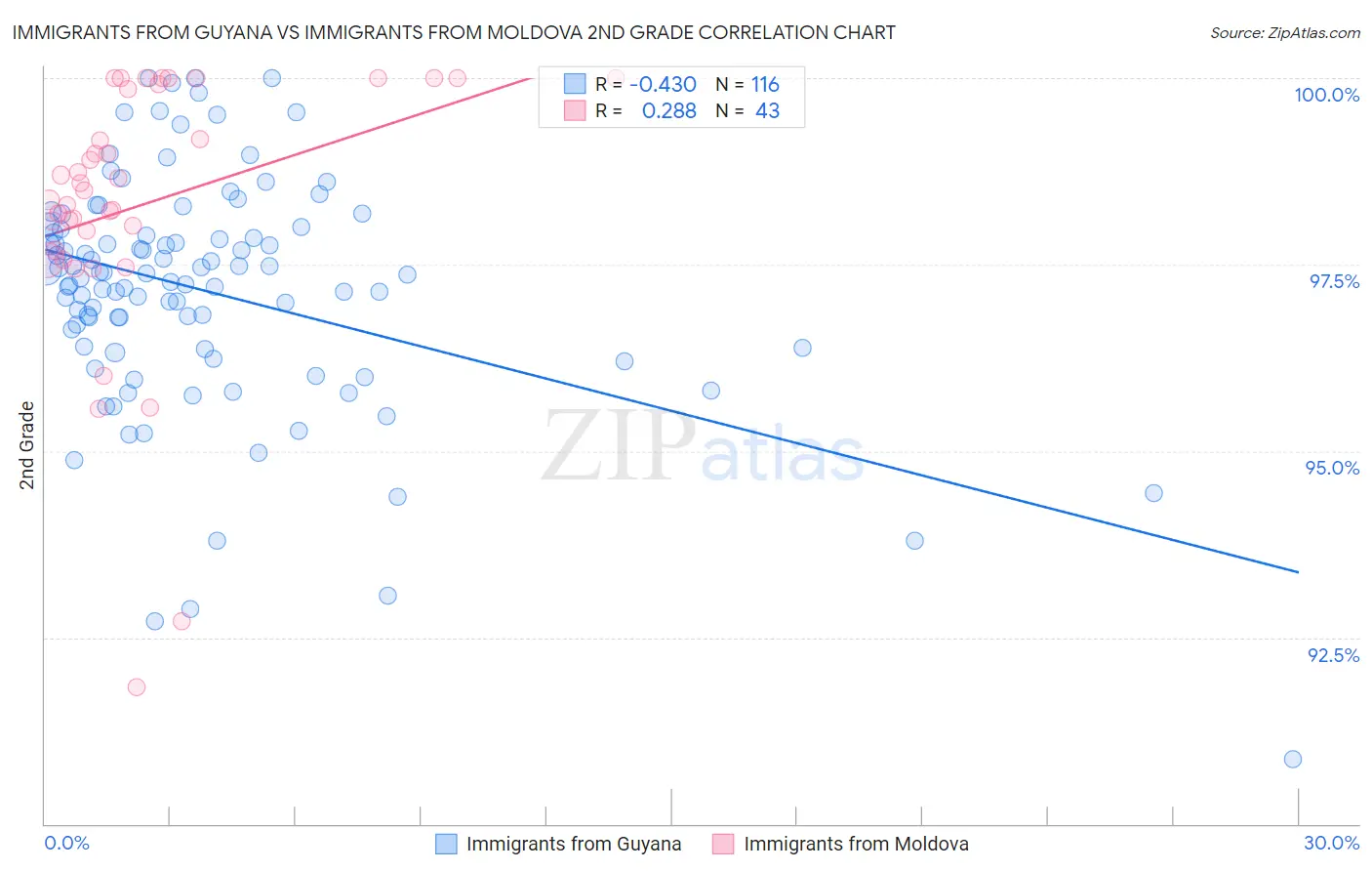 Immigrants from Guyana vs Immigrants from Moldova 2nd Grade