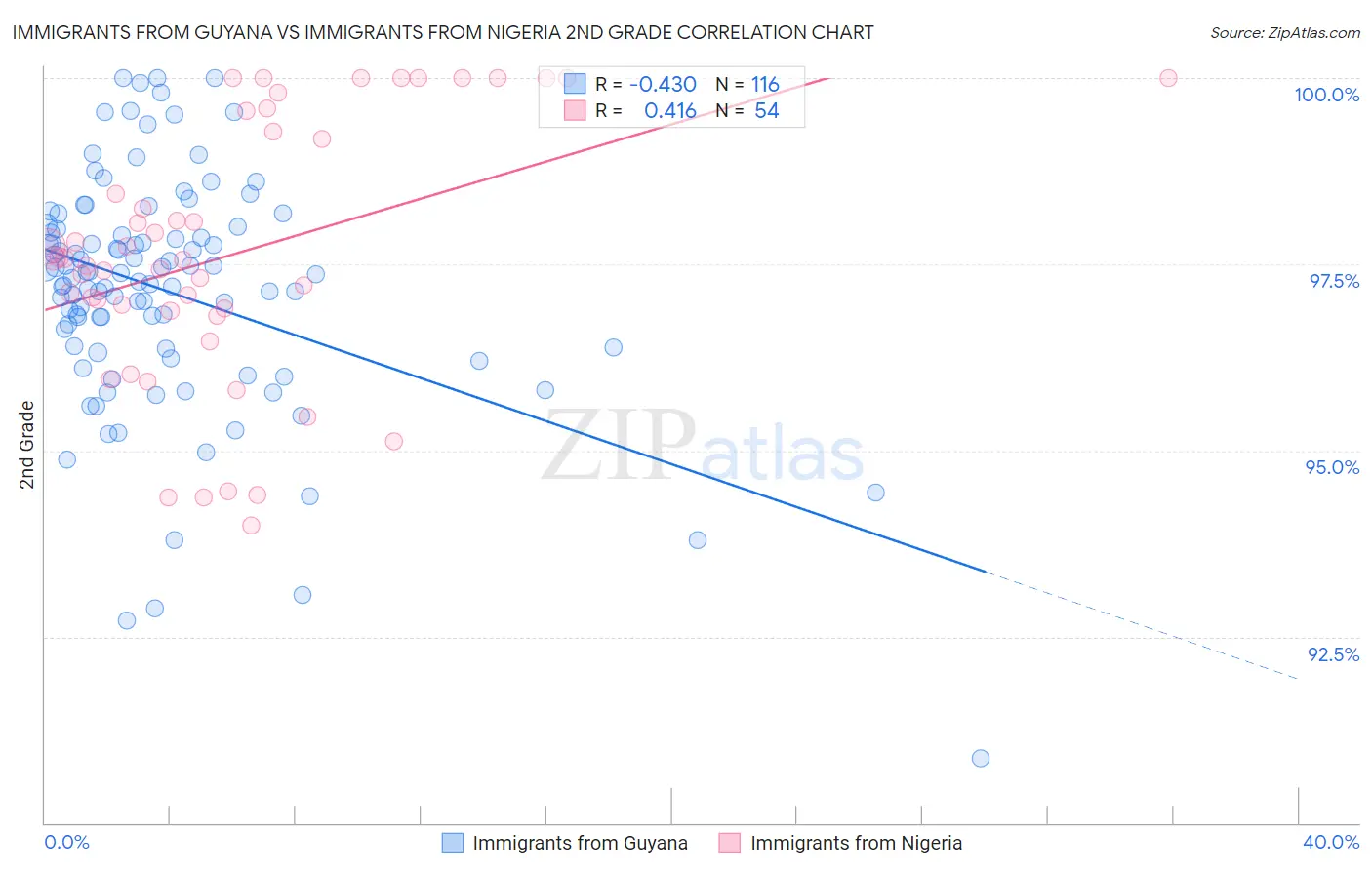 Immigrants from Guyana vs Immigrants from Nigeria 2nd Grade