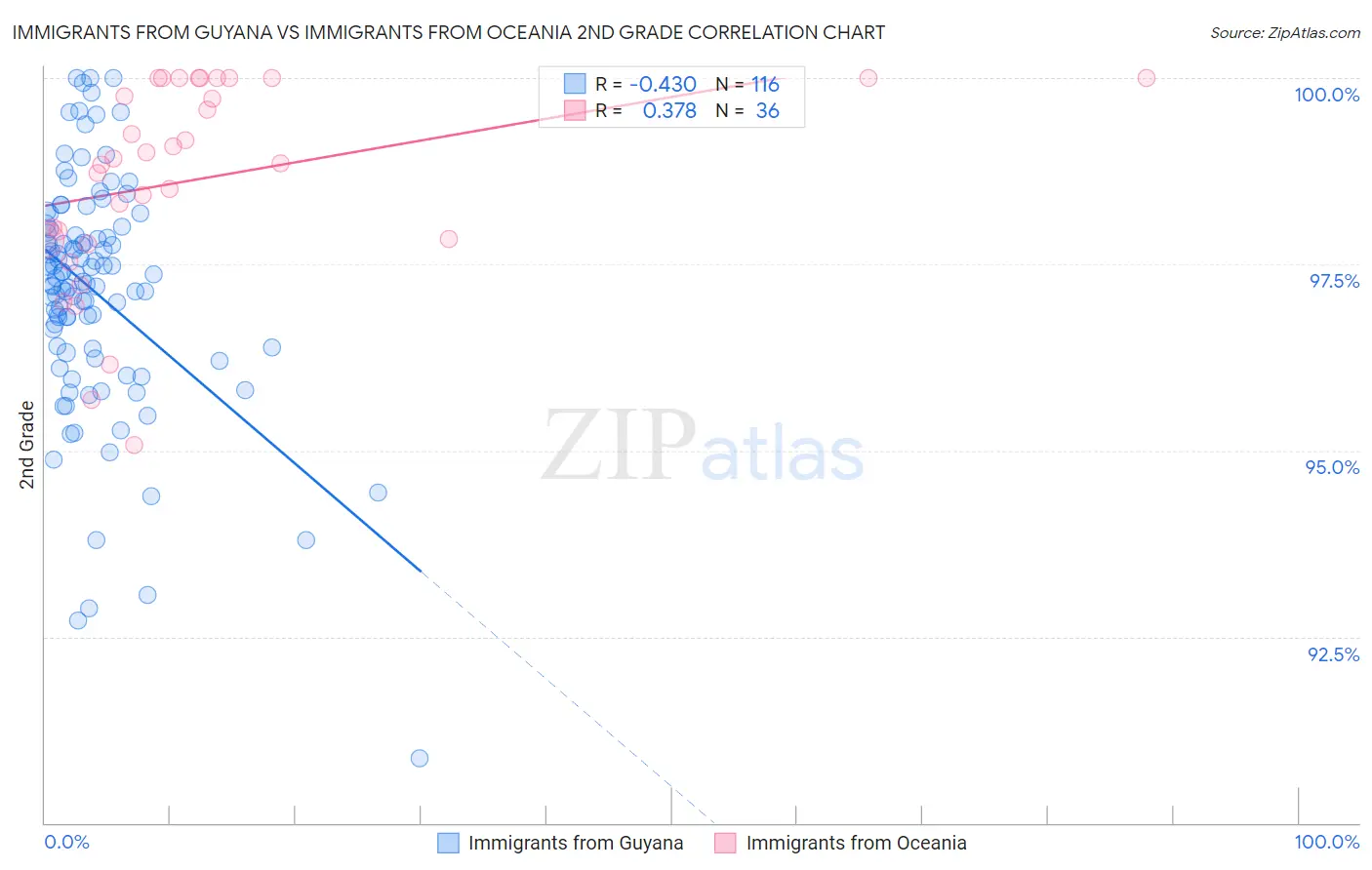 Immigrants from Guyana vs Immigrants from Oceania 2nd Grade