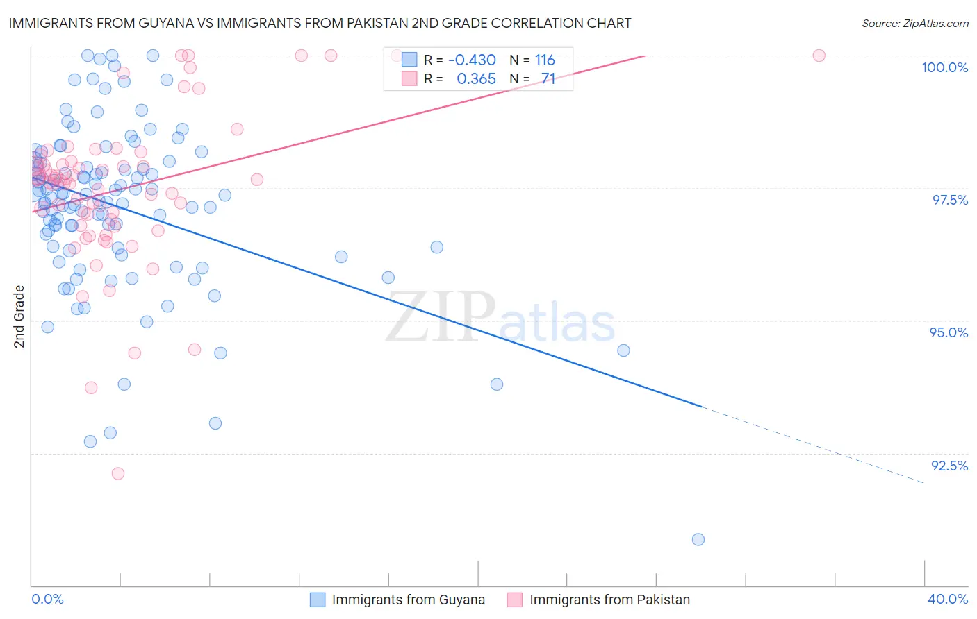 Immigrants from Guyana vs Immigrants from Pakistan 2nd Grade