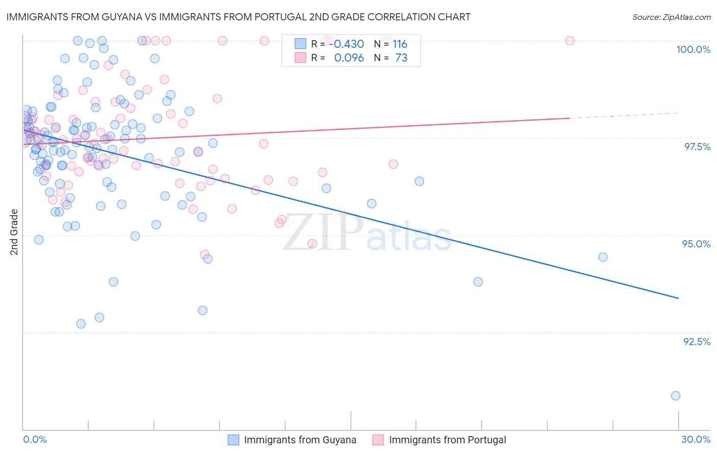 Immigrants from Guyana vs Immigrants from Portugal 2nd Grade